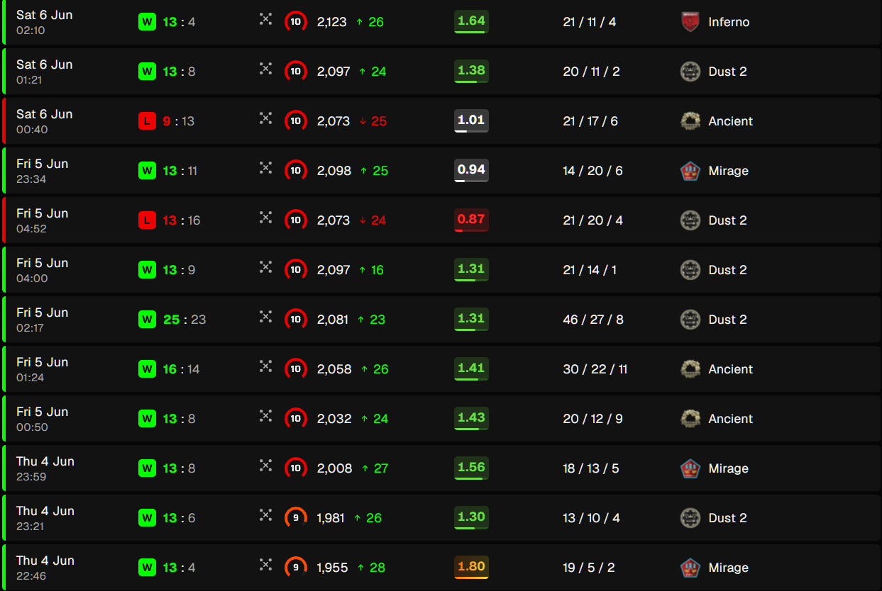 Histórico de partidas do Jhom na FACEIT