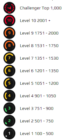 Níveis da FACEIT
