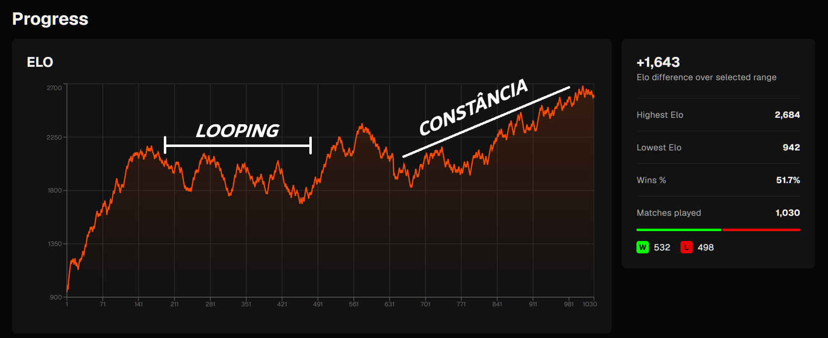 Gráfico de evolução de Elo na FACEIT