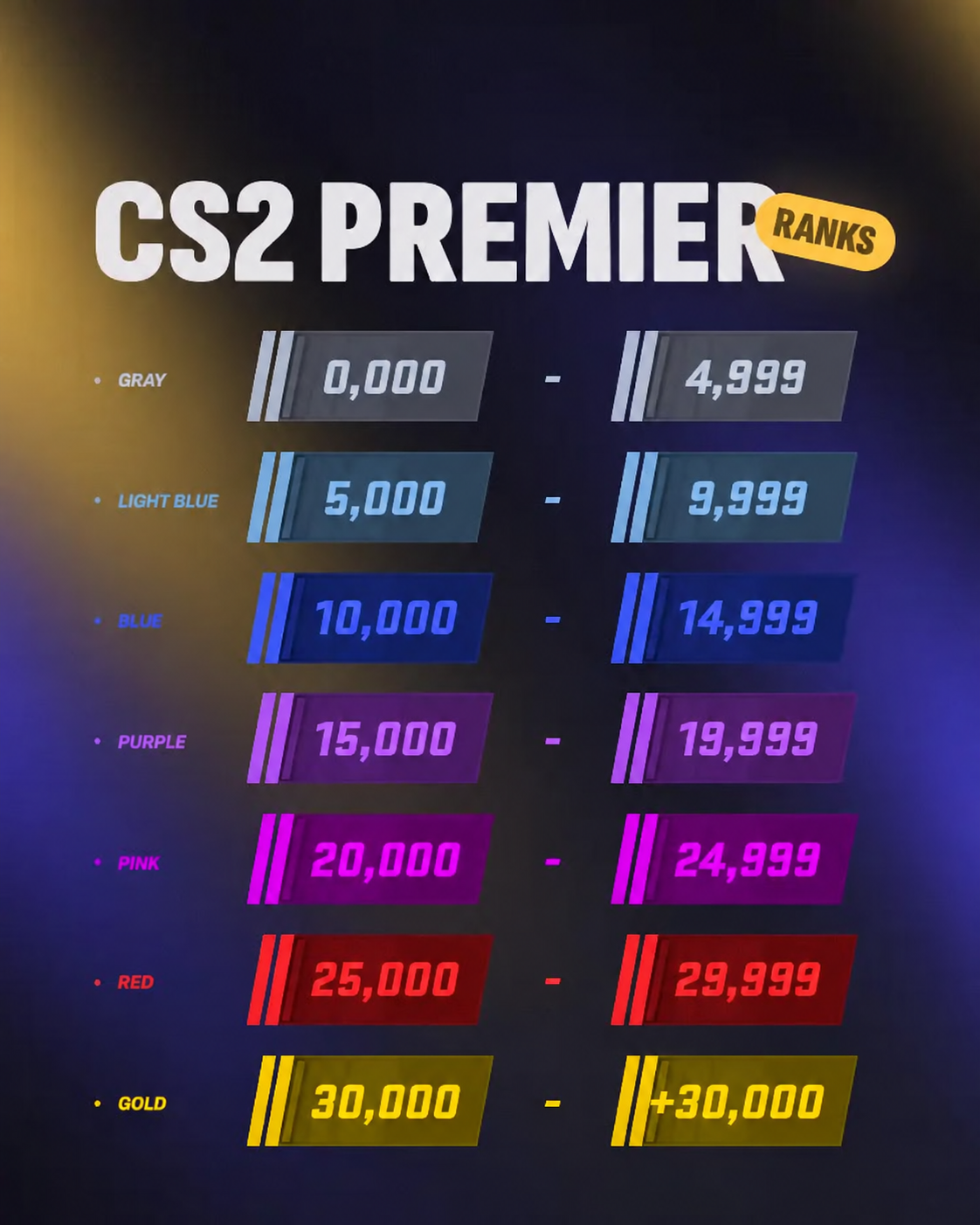 Faixas de rating do Premier